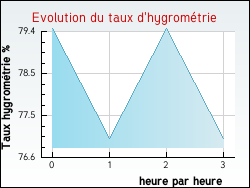 Evolution du taux d'hygromtrie de la ville Saint-Julien-d'Arpaon